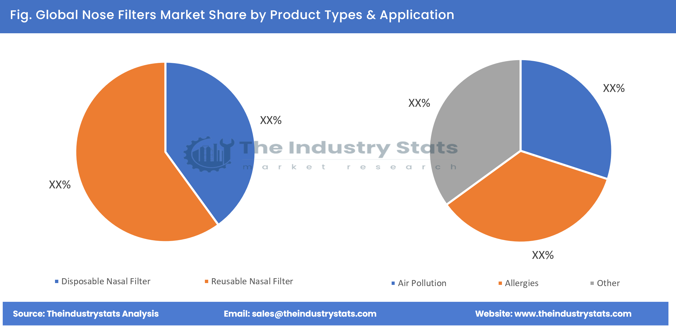 Nose Filters Share by Product Types & Application